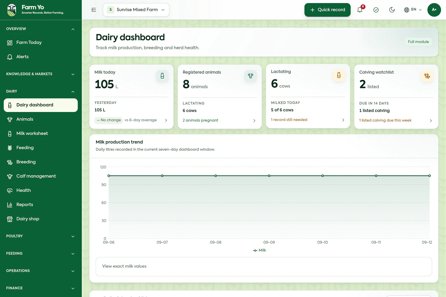 Farm Yo dairy dashboard showing herd and milk production records with example data.