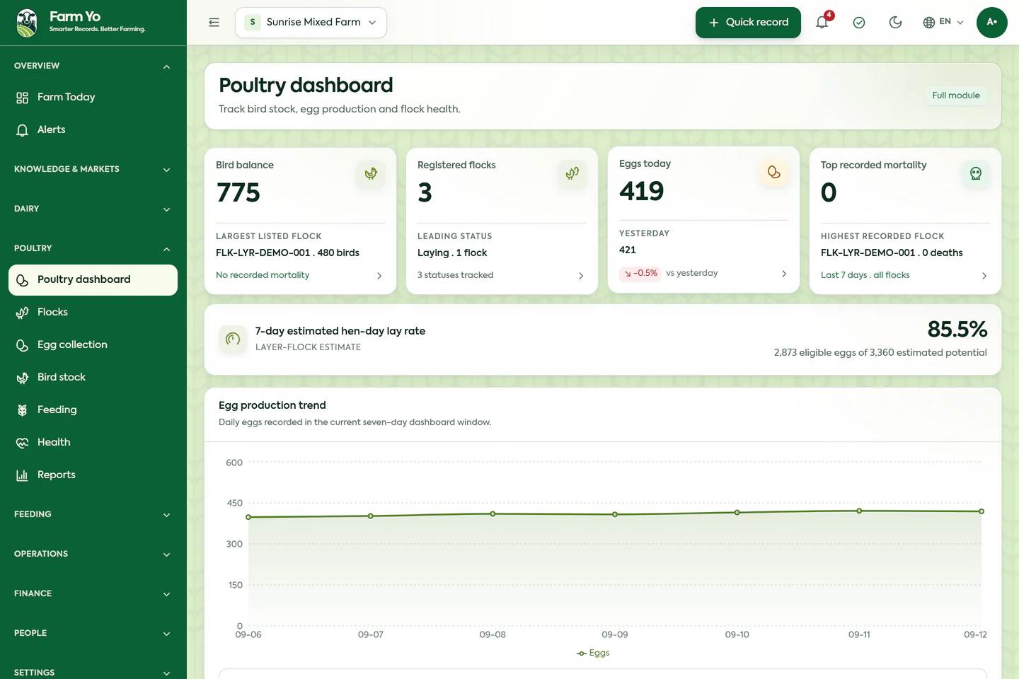 Farm Yo poultry dashboard showing egg, flock and production information with example data.